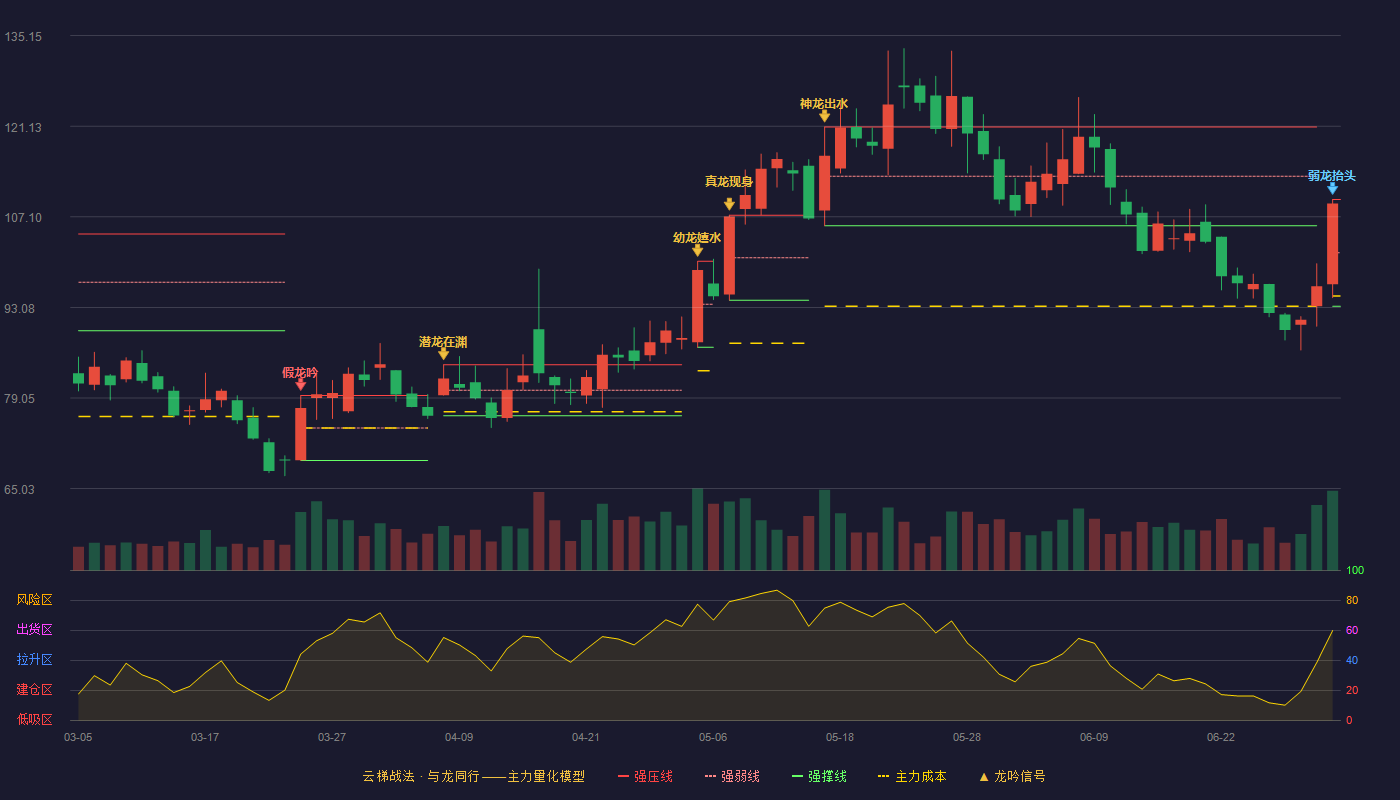福赛科技(301529)云梯战法K线图 - 强压线109.80 强弱线101.53 强撑线93.26 弱势区