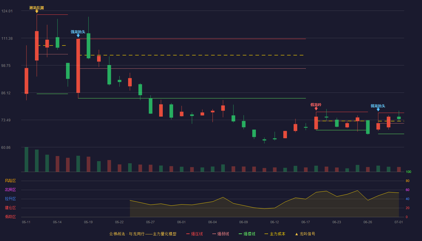 春光集团(301531)云梯战法K线图 - 强压线76.78 强弱线71.90 强撑线67.01 强势区