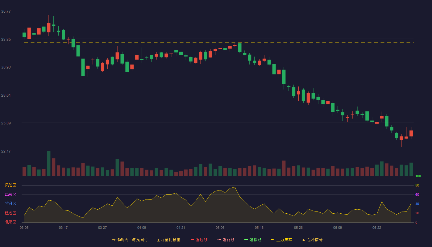 威马农机(301533)云梯战法K线图 - 强压线41.12 强弱线39.47 强撑线37.82 破位区