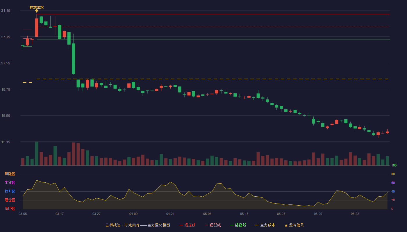 浙江华远(301535)云梯战法K线图 - 强压线30.65 强弱线28.79 强撑线26.93 破位区