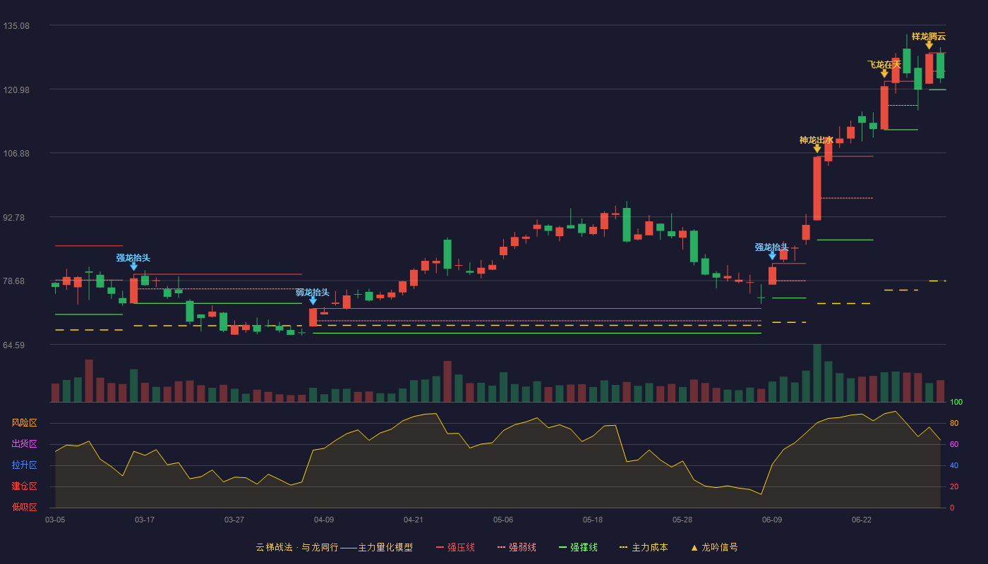 星宸科技(301536)云梯战法K线图 - 强压线128.96 强弱线124.90 强撑线120.83 弱势区