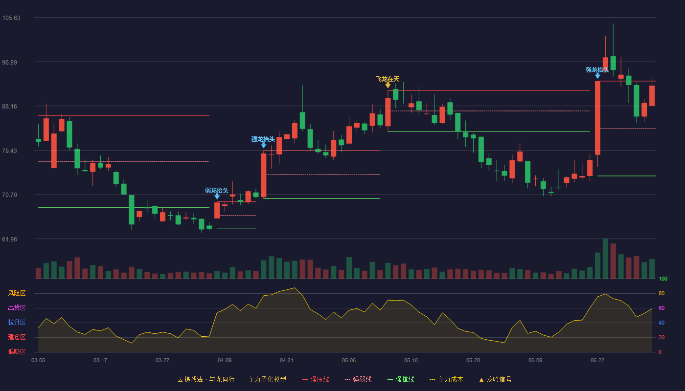 崇德科技(301548)云梯战法K线图 - 强压线93.06 强弱线83.71 强撑线74.35 强势区
