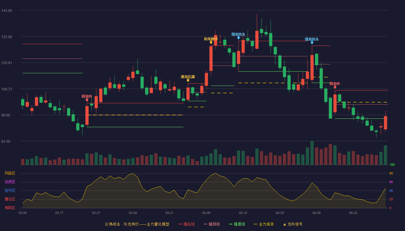 斯菱智驱(301550)云梯战法K线图 - 强压线108.00 强弱线101.48 强撑线94.96 弱势区
