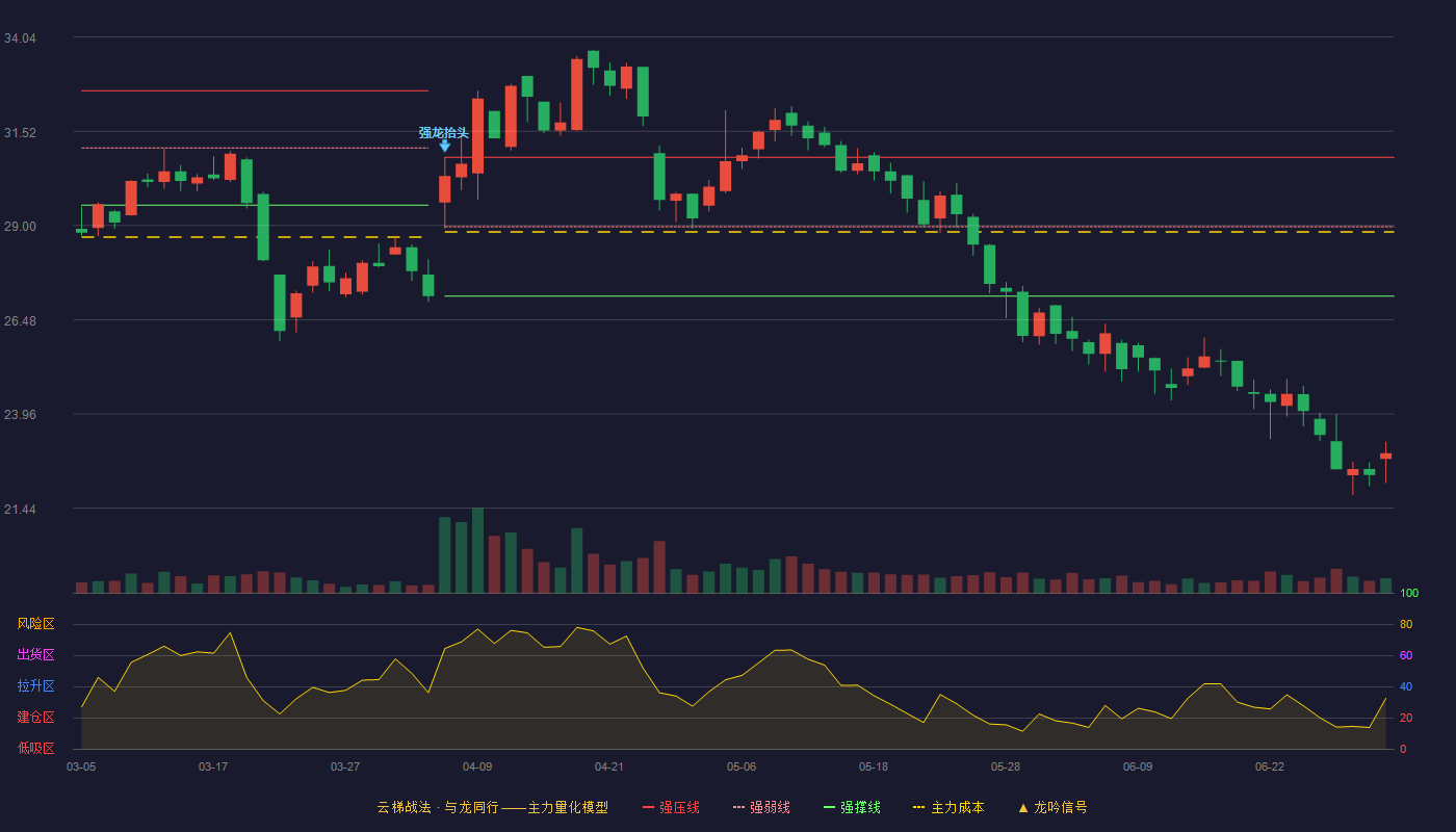 科力装备(301552)云梯战法K线图 - 强压线30.82 强弱线28.97 强撑线27.11 破位区