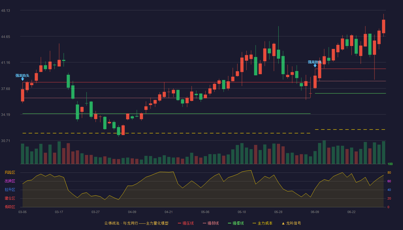 惠柏新材(301555)云梯战法K线图 - 强压线40.30 强弱线38.66 强撑线37.01 加速区