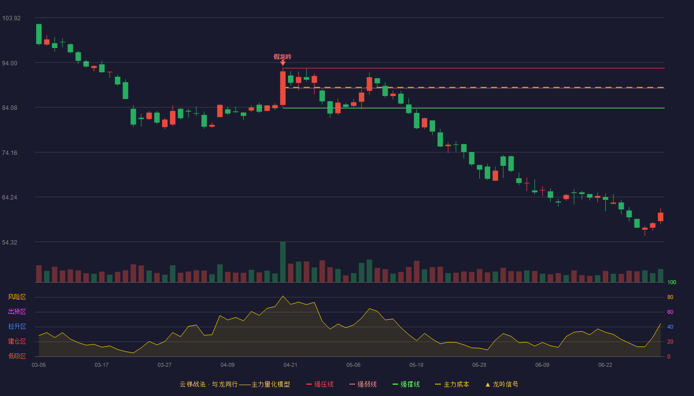 托普云农(301556)云梯战法K线图 - 强压线92.75 强弱线88.33 强撑线83.90 破位区