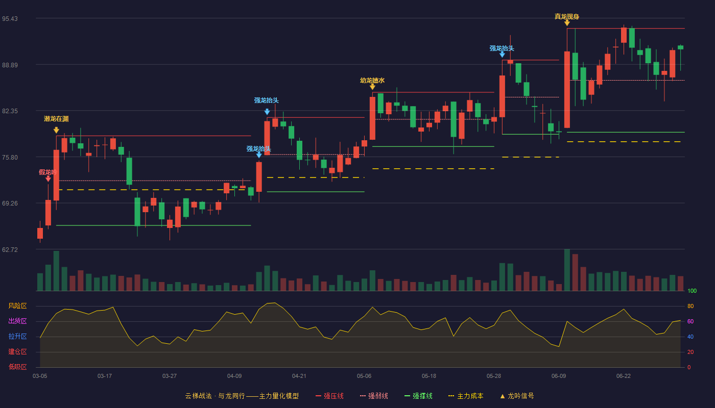 常友科技(301557)云梯战法K线图 - 强压线93.98 强弱线86.63 强撑线79.28 强势区