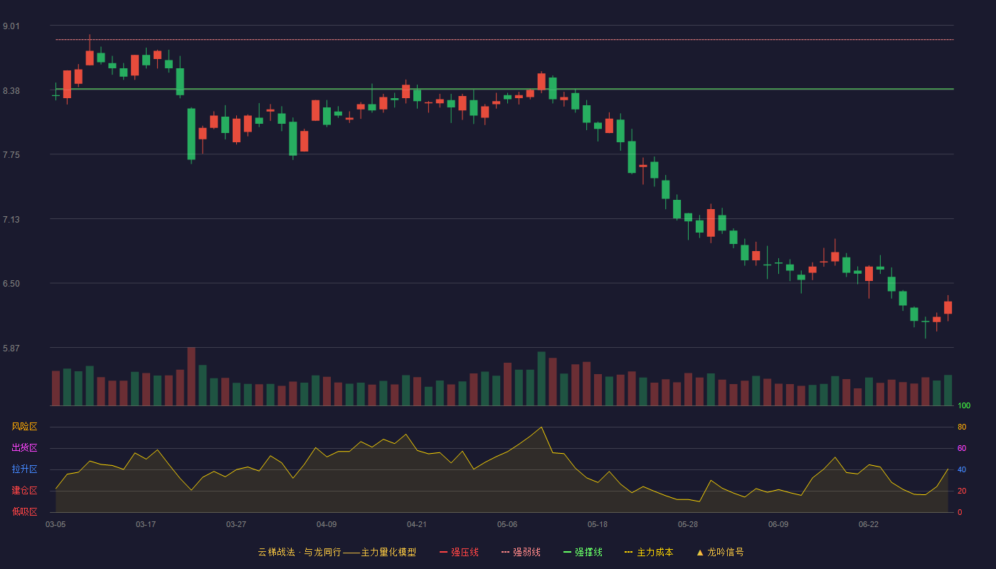 三态股份(301558)云梯战法K线图 - 强压线9.35 强弱线8.87 强撑线8.39 破位区