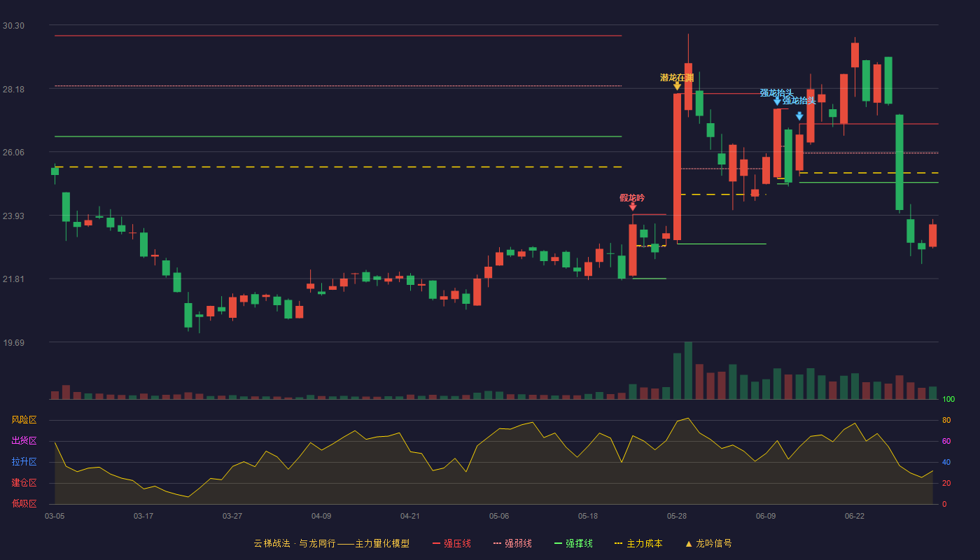 中仑新材(301565)云梯战法K线图 - 强压线26.99 强弱线26.01 强撑线25.03 破位区