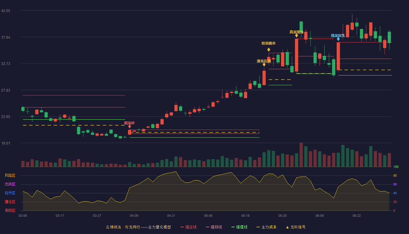达利凯普(301566)云梯战法K线图 - 强压线36.64 强弱线33.59 强撑线30.53 强势区