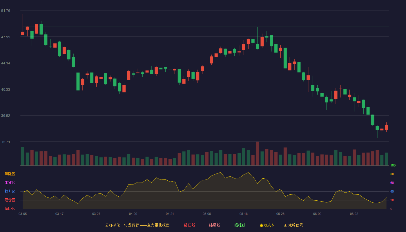 贝隆精密(301567)云梯战法K线图 - 强压线54.84 强弱线52.16 强撑线49.48 破位区
