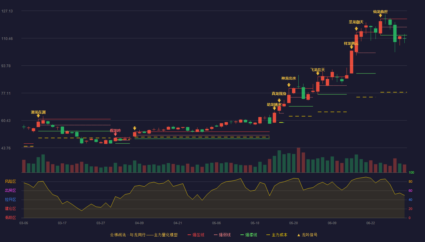 思泰克(301568)云梯战法K线图 - 强压线122.20 强弱线117.23 强撑线112.26 破位区