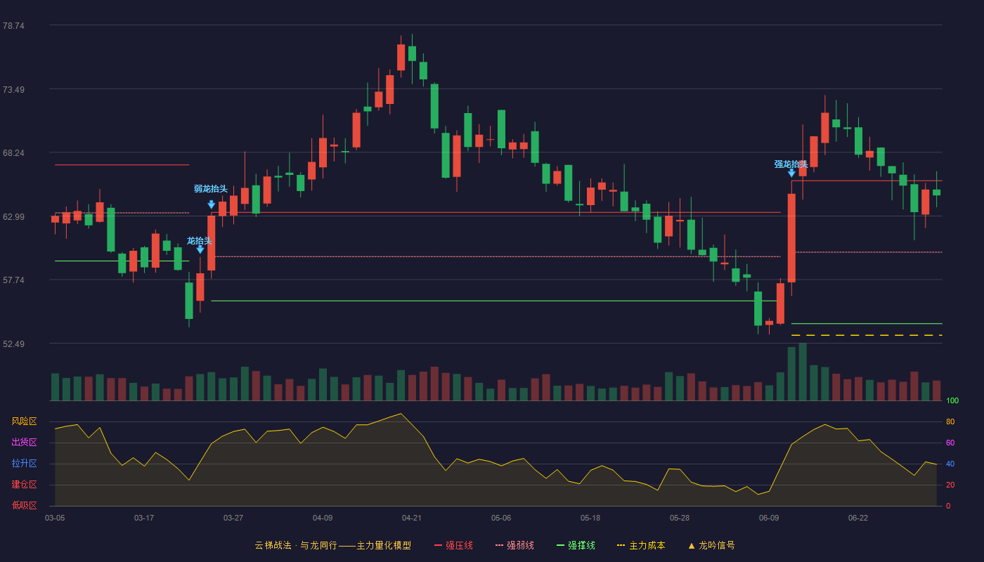 国科天成(301571)云梯战法K线图 - 强压线65.90 强弱线60.00 强撑线54.10 强势区