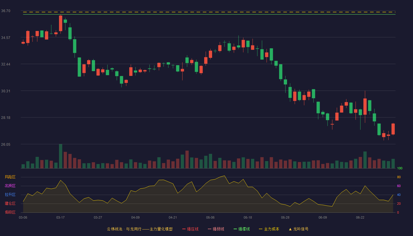 艾芬达(301575)云梯战法K线图 - 强压线39.28 强弱线37.84 强撑线36.39 破位区