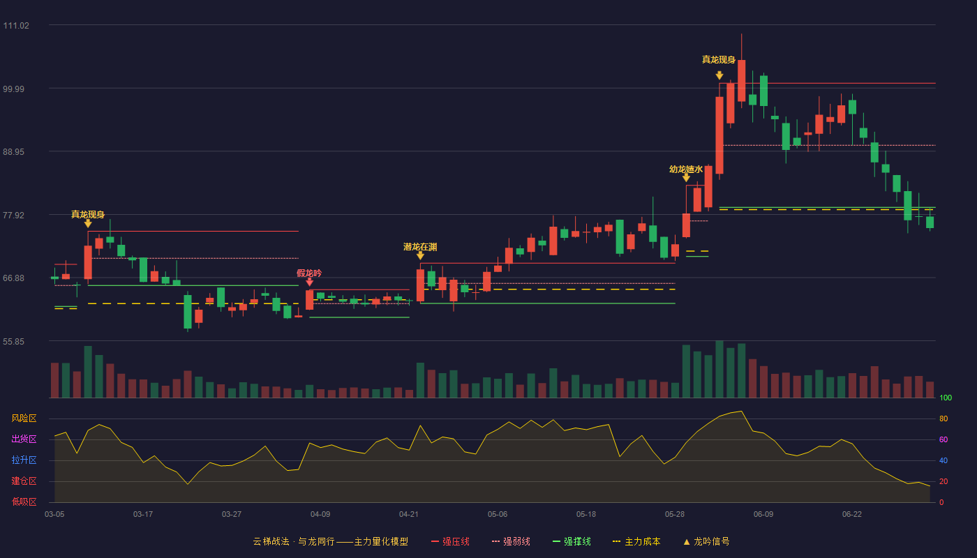 美信科技(301577)云梯战法K线图 - 强压线100.85 强弱线90.01 强撑线79.17 破位区