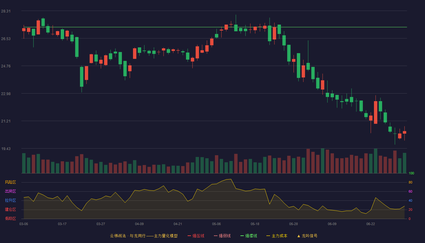 辰奕智能(301578)云梯战法K线图 - 强压线31.17 强弱线29.22 强撑线27.26 破位区