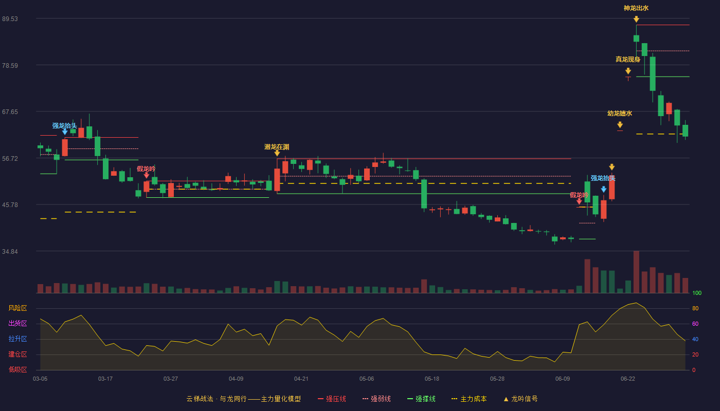 爱迪特(301580)云梯战法K线图 - 强压线87.98 强弱线81.89 强撑线75.80 破位区