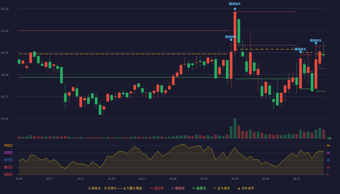 黄山谷捷(301581)云梯战法K线图 - 强压线51.60 强弱线48.75 强撑线45.89 强势区