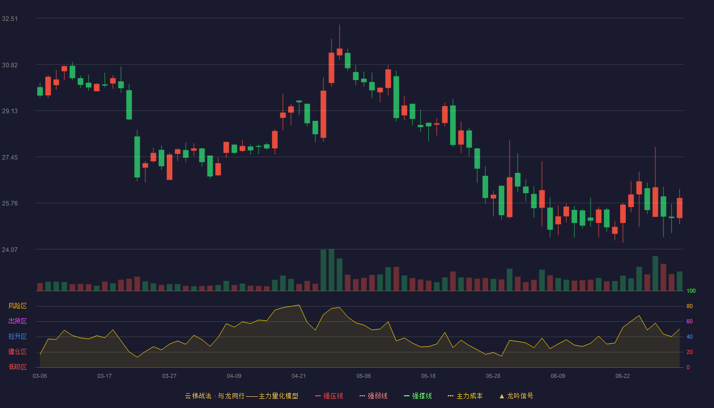 蓝宇股份(301585)云梯战法K线图 - 强压线47.18 强弱线44.06 强撑线40.94 破位区