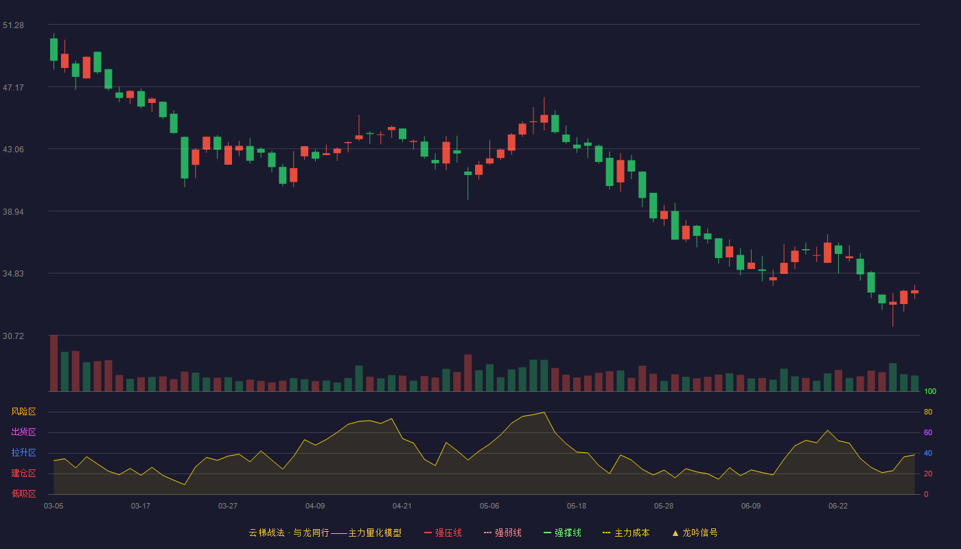 佳力奇(301586)云梯战法K线图 - 强压线59.93 强弱线57.74 强撑线55.55 破位区