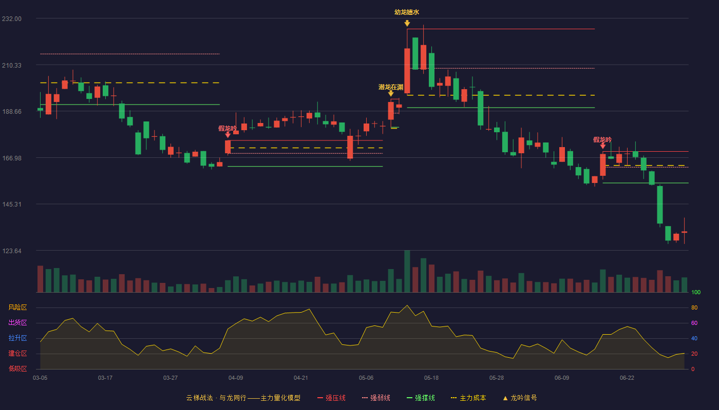 优优绿能(301590)云梯战法K线图 - 强压线169.85 强弱线162.49 强撑线155.12 破位区
