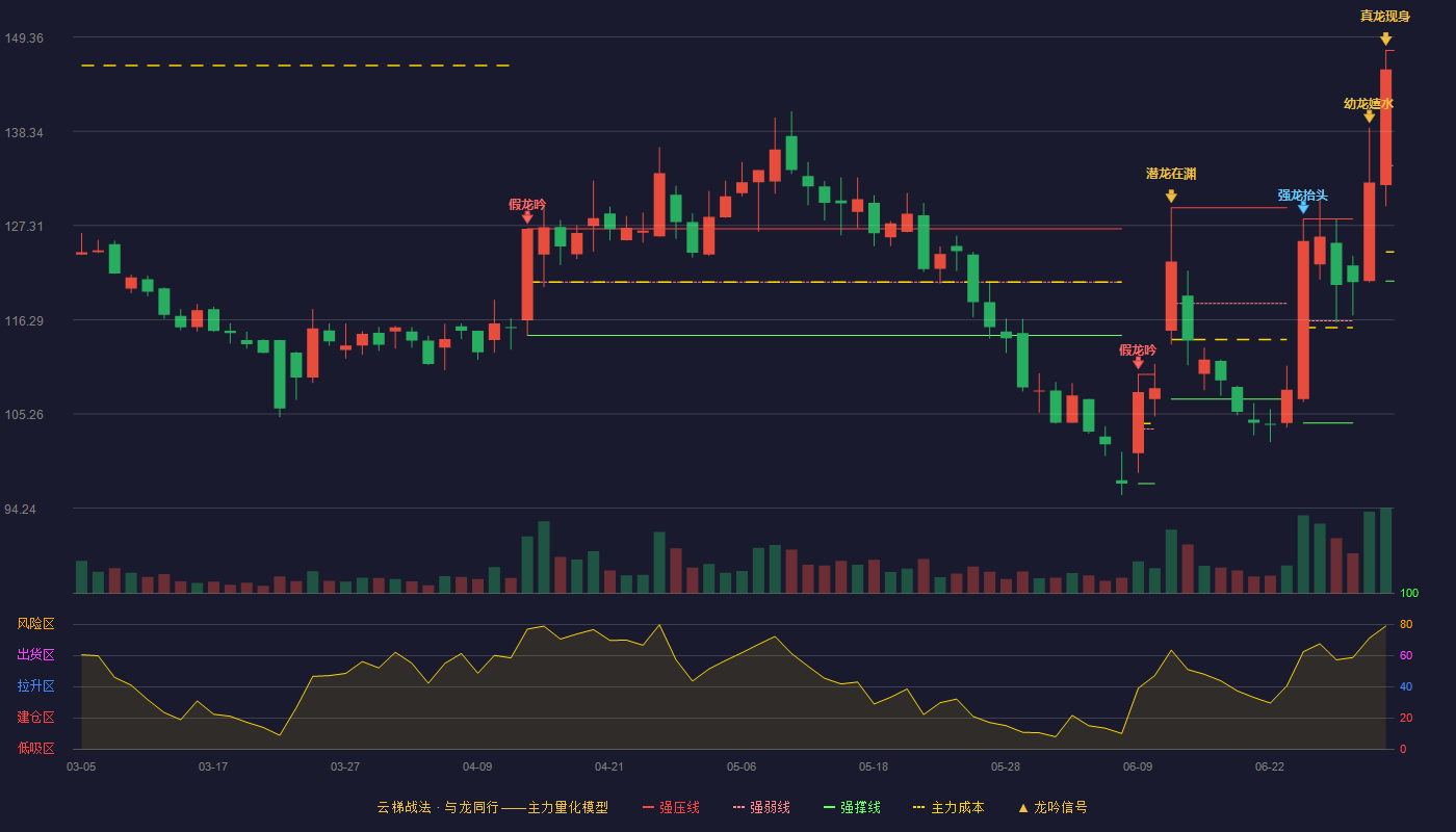 六九一二(301592)云梯战法K线图 - 强压线147.80 强弱线134.31 强撑线120.81 加速区