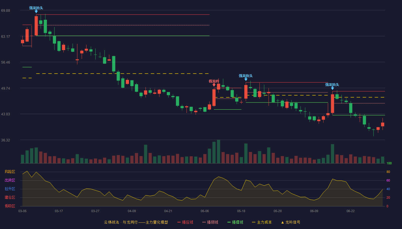 太力科技(301595)云梯战法K线图 - 强压线48.88 强弱线45.79 强撑线42.70 破位区