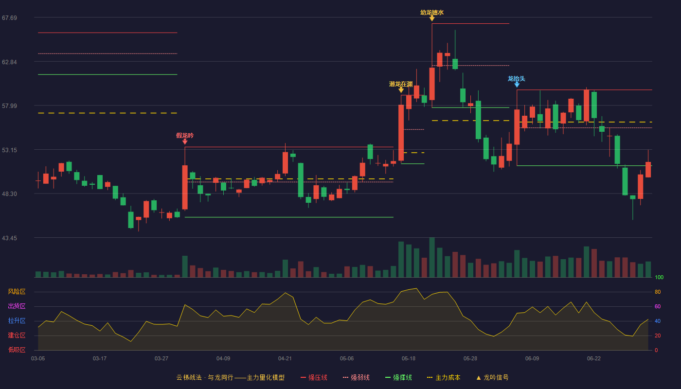 瑞迪智驱(301596)云梯战法K线图 - 强压线59.71 强弱线55.54 强撑线51.36 弱势区