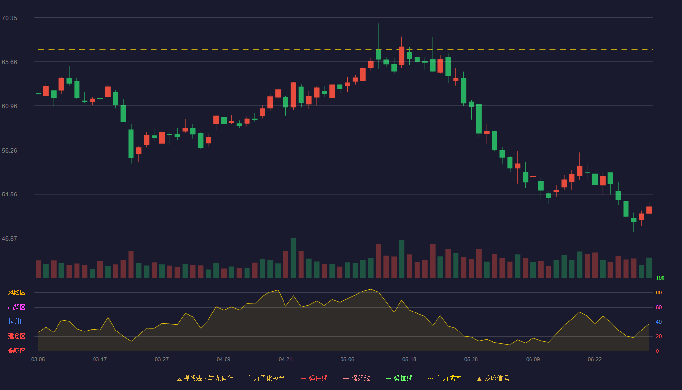 博科测试(301598)云梯战法K线图 - 强压线72.79 强弱线70.05 强撑线67.30 破位区