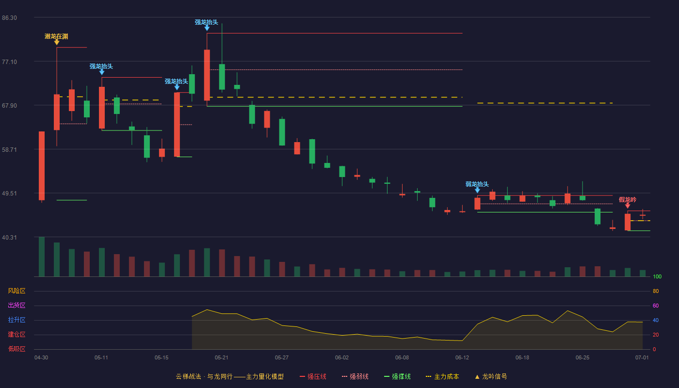 理奇智能(301599)云梯战法K线图 - 强压线45.79 强弱线43.71 强撑线41.62 强势区