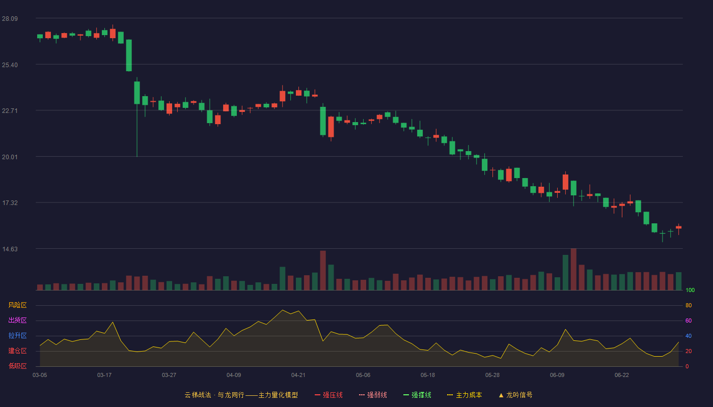 惠通科技(301601)云梯战法K线图 - 强压线30.70 强弱线29.44 强撑线28.18 破位区