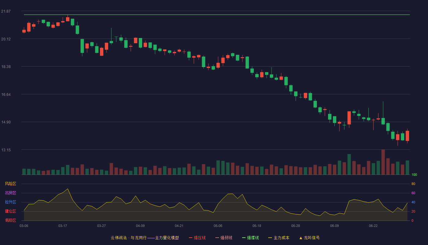 超研股份(301602)云梯战法K线图 - 强压线23.80 强弱线22.72 强撑线21.63 破位区
