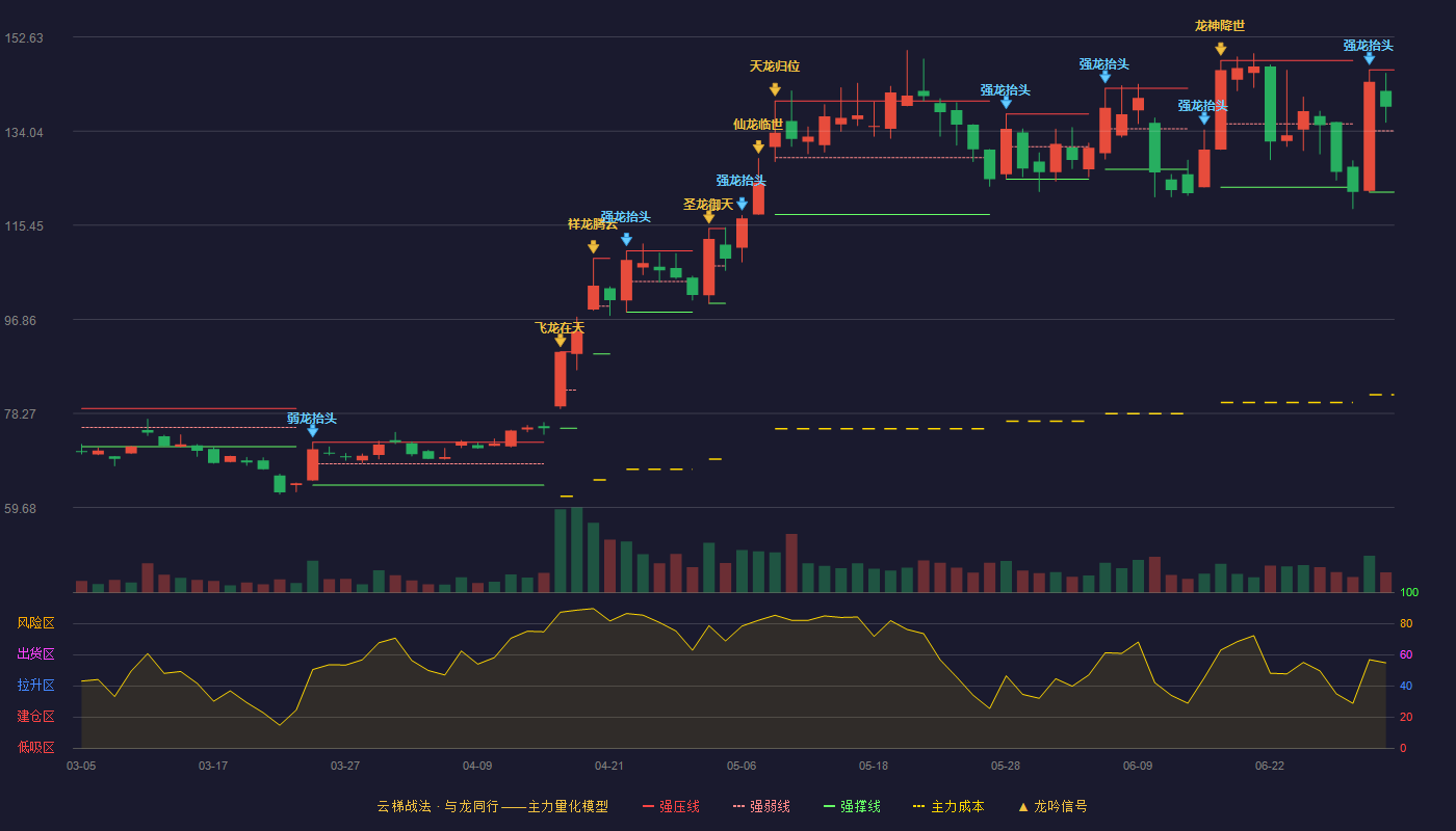 乔锋智能(301603)云梯战法K线图 - 强压线146.13 强弱线134.07 强撑线122.00 强势区