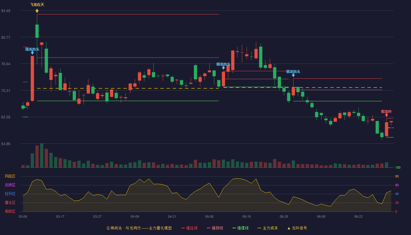 绿联科技(301606)云梯战法K线图 - 强压线62.19 强弱线59.43 强撑线56.66 强势区