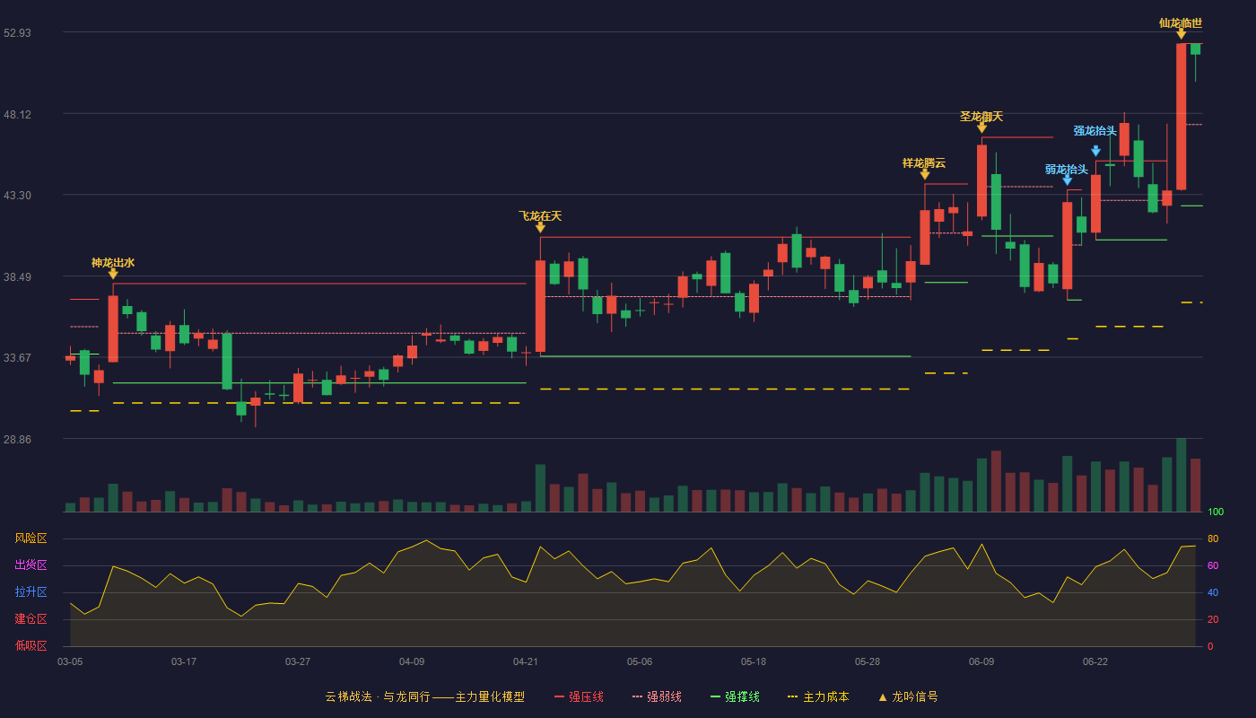 富特科技(301607)云梯战法K线图 - 强压线52.25 强弱线47.45 强撑线42.64 强势区