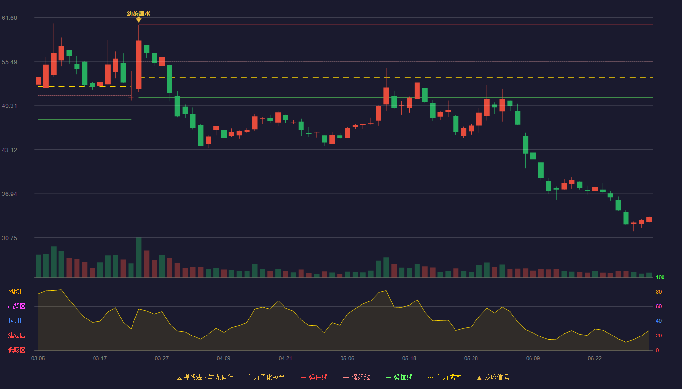 山大电力(301609)云梯战法K线图 - 强压线60.60 强弱线55.53 强撑线50.45 破位区