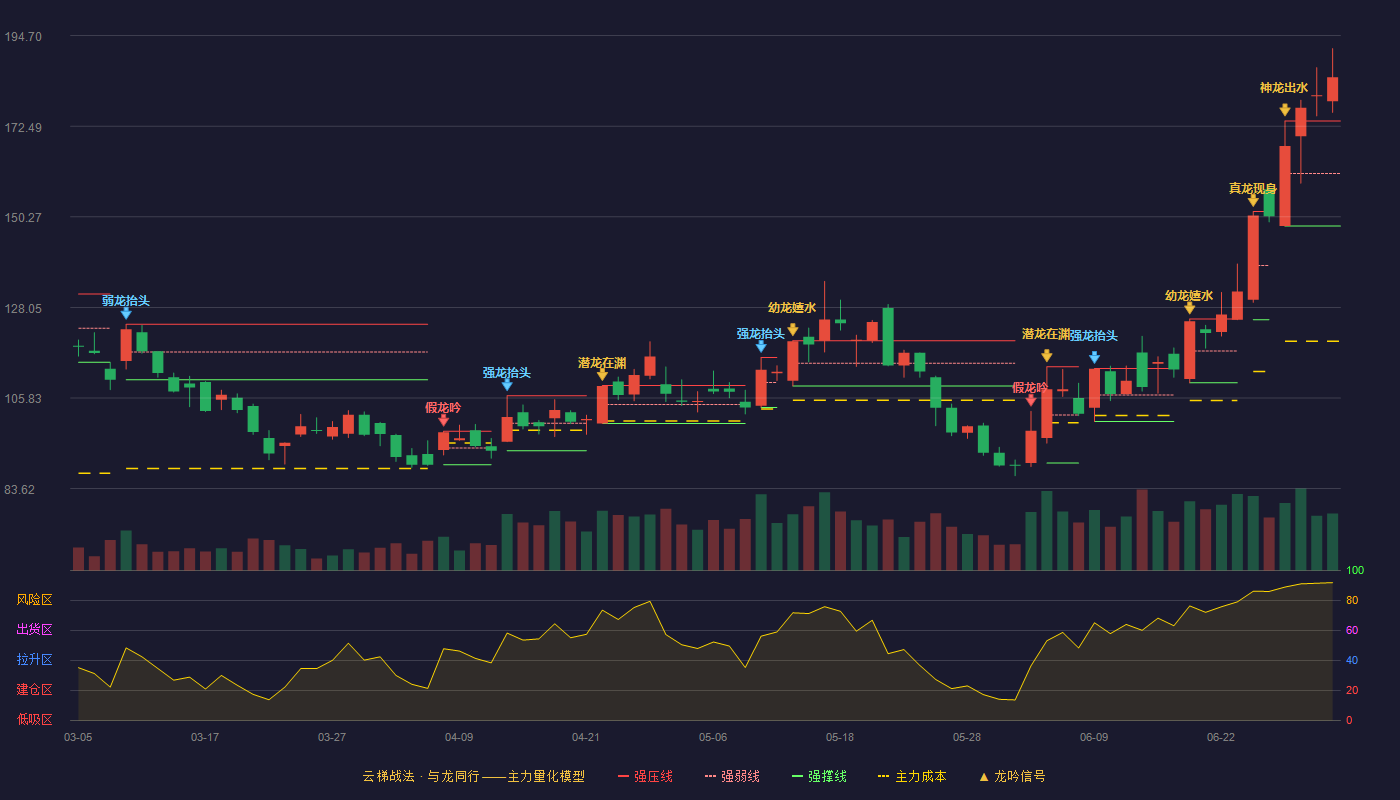 珂玛科技(301611)云梯战法K线图 - 强压线173.77 强弱线160.89 强撑线148.01 加速区