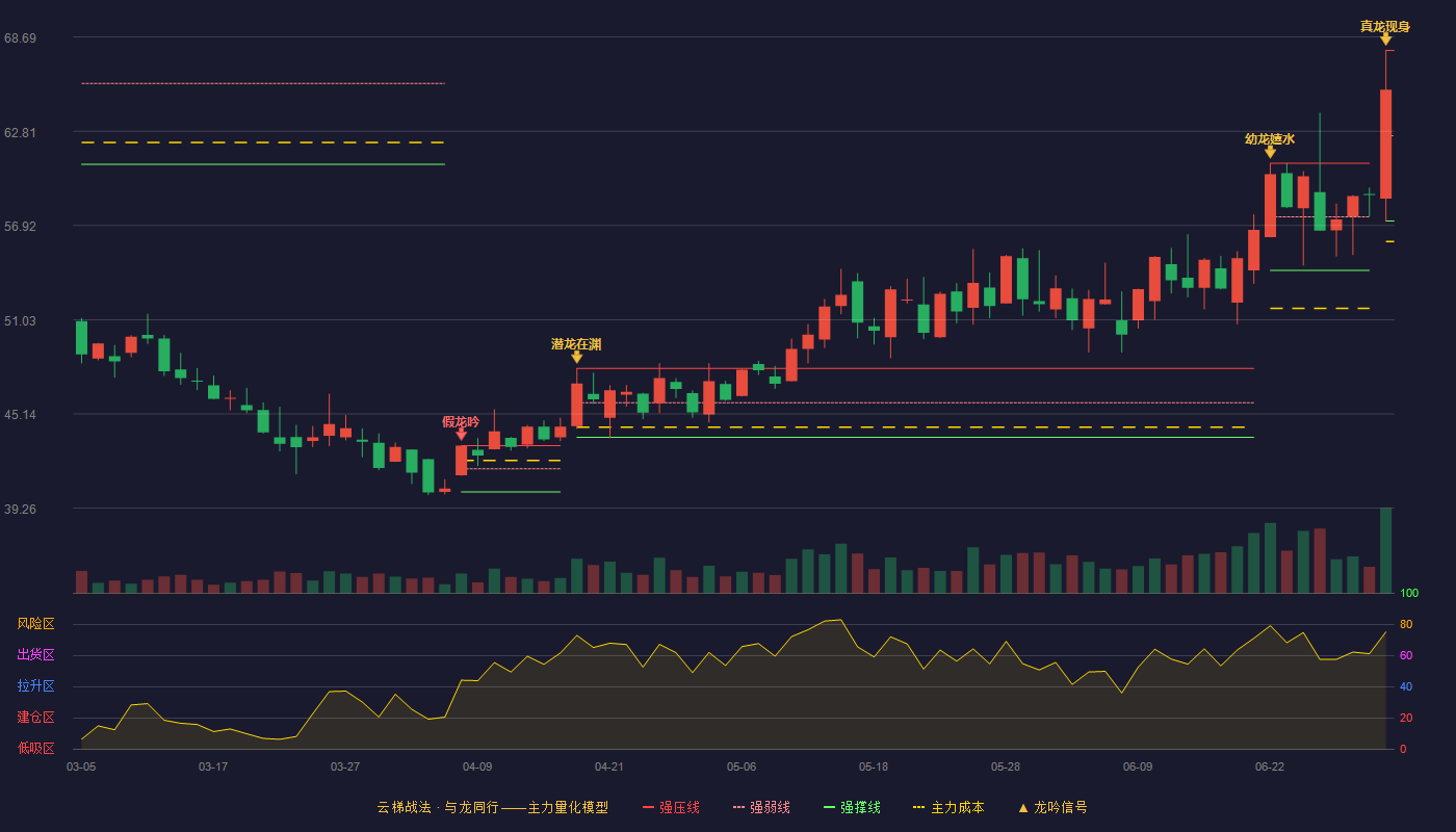 博苑股份(301617)云梯战法K线图 - 强压线67.86 强弱线62.53 强撑线57.20 加速区