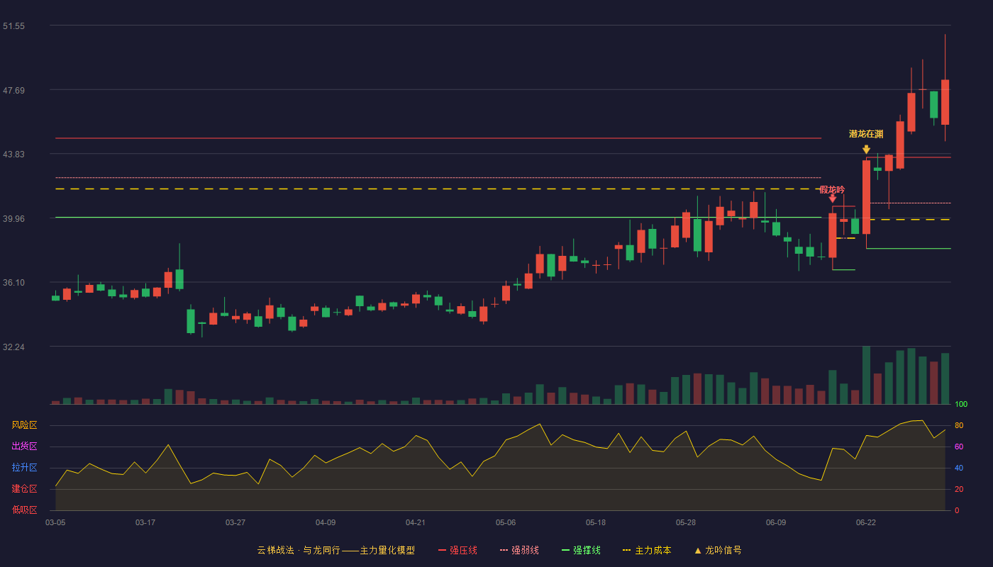 长联科技(301618)云梯战法K线图 - 强压线43.60 强弱线40.86 强撑线38.12 加速区