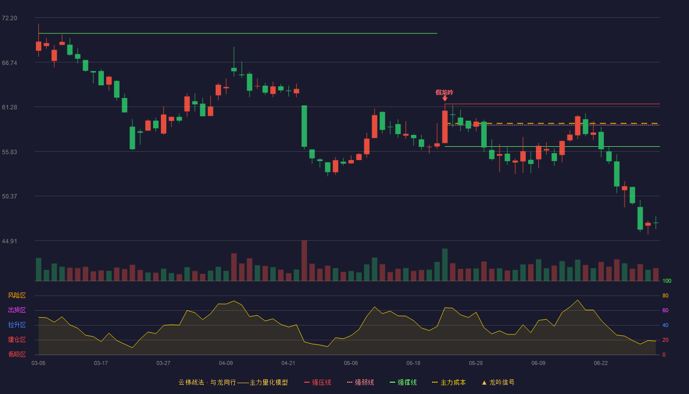 英思特(301622)云梯战法K线图 - 强压线61.64 强弱线59.04 强撑线56.43 破位区