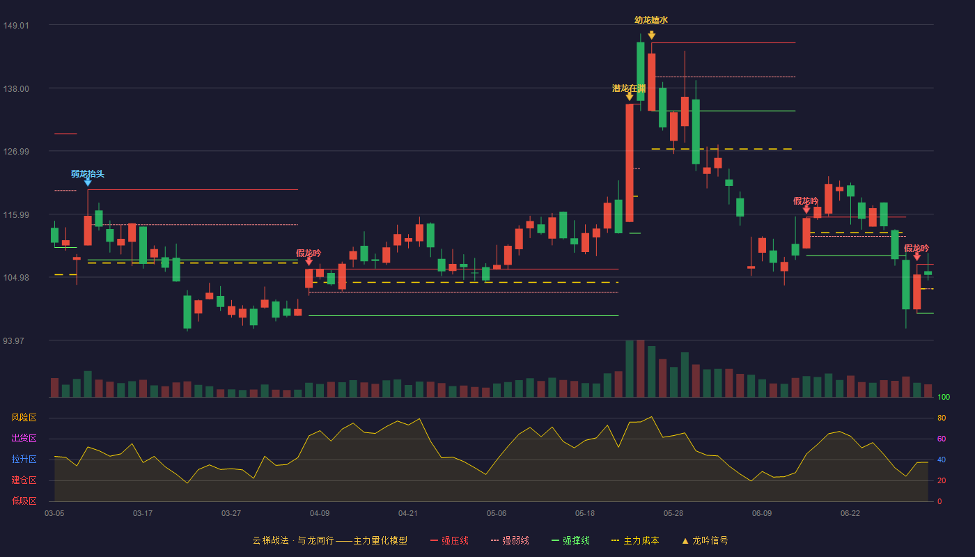 强达电路(301628)云梯战法K线图 - 强压线107.23 强弱线102.95 强撑线98.66 强势区