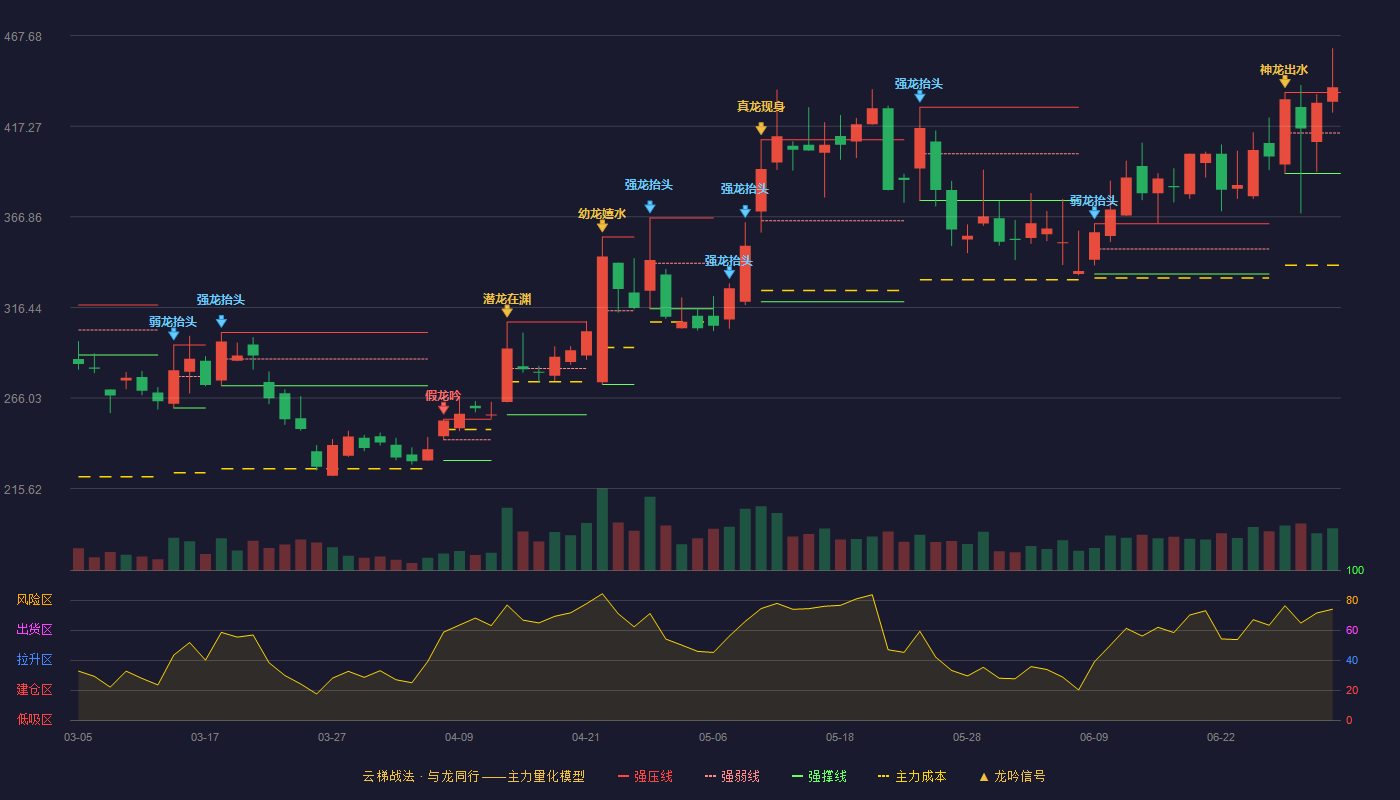 矽电股份(301629)云梯战法K线图 - 强压线436.00 强弱线413.50 强撑线391.00 加速区