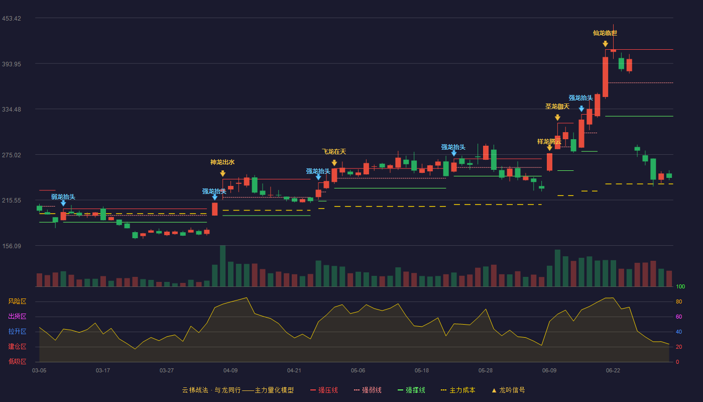 同宇新材(301630)云梯战法K线图 - 强压线412.19 强弱线368.60 强撑线325.00 破位区