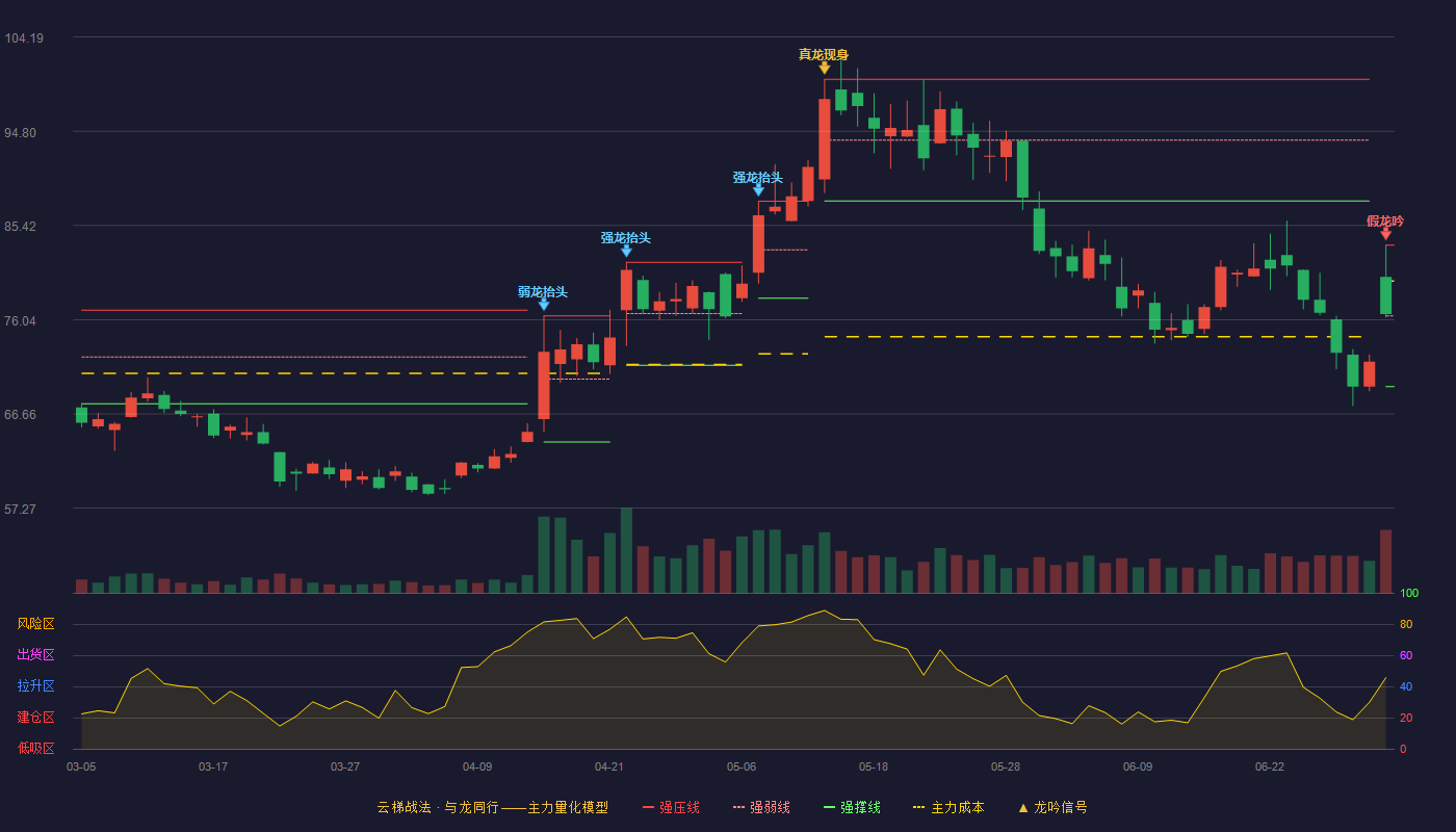 壹连科技(301631)云梯战法K线图 - 强压线83.47 强弱线76.42 强撑线69.37 破位区