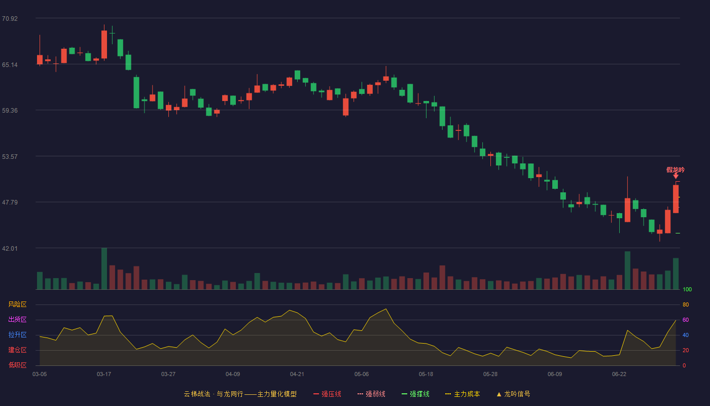 港迪技术(301633)云梯战法K线图 - 强压线50.38 强弱线47.13 强撑线43.87 破位区