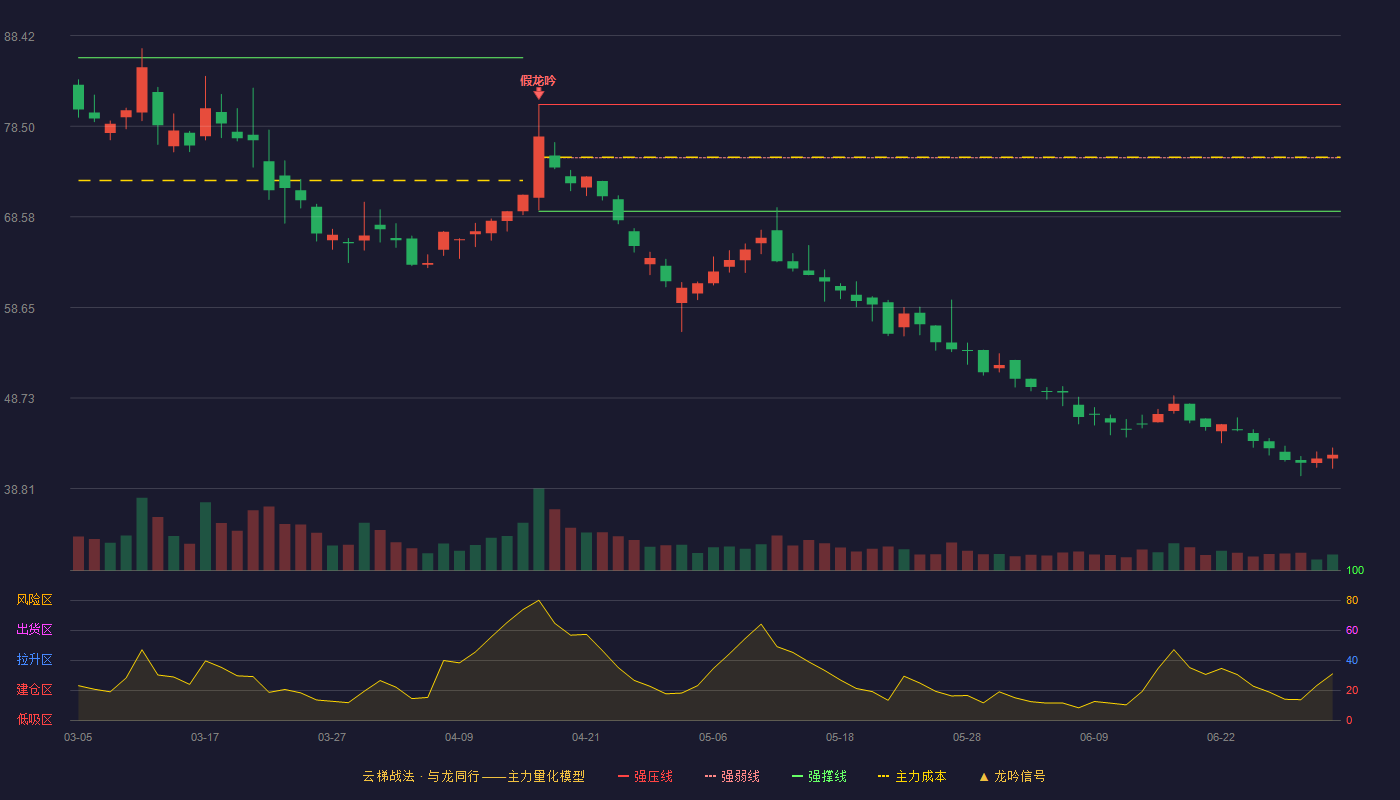 泽润新能(301636)云梯战法K线图 - 强压线80.89 强弱线75.05 强撑线69.20 破位区