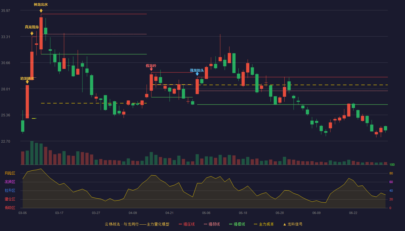 南网数字(301638)云梯战法K线图 - 强压线29.19 强弱线27.80 强撑线26.41 破位区