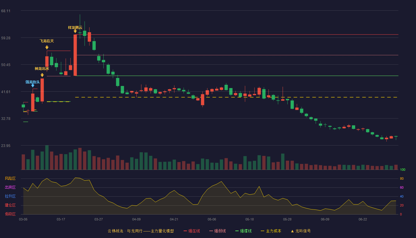 首航新能(301658)云梯战法K线图 - 强压线60.28 强弱线53.52 强撑线46.75 破位区