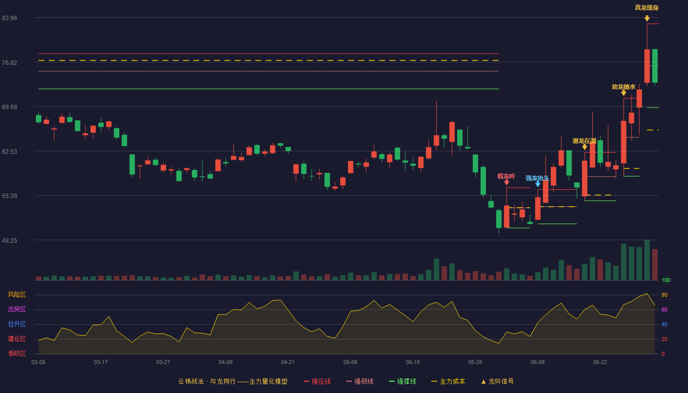 新恒汇(301678)云梯战法K线图 - 强压线82.95 强弱线76.23 强撑线69.50 弱势区