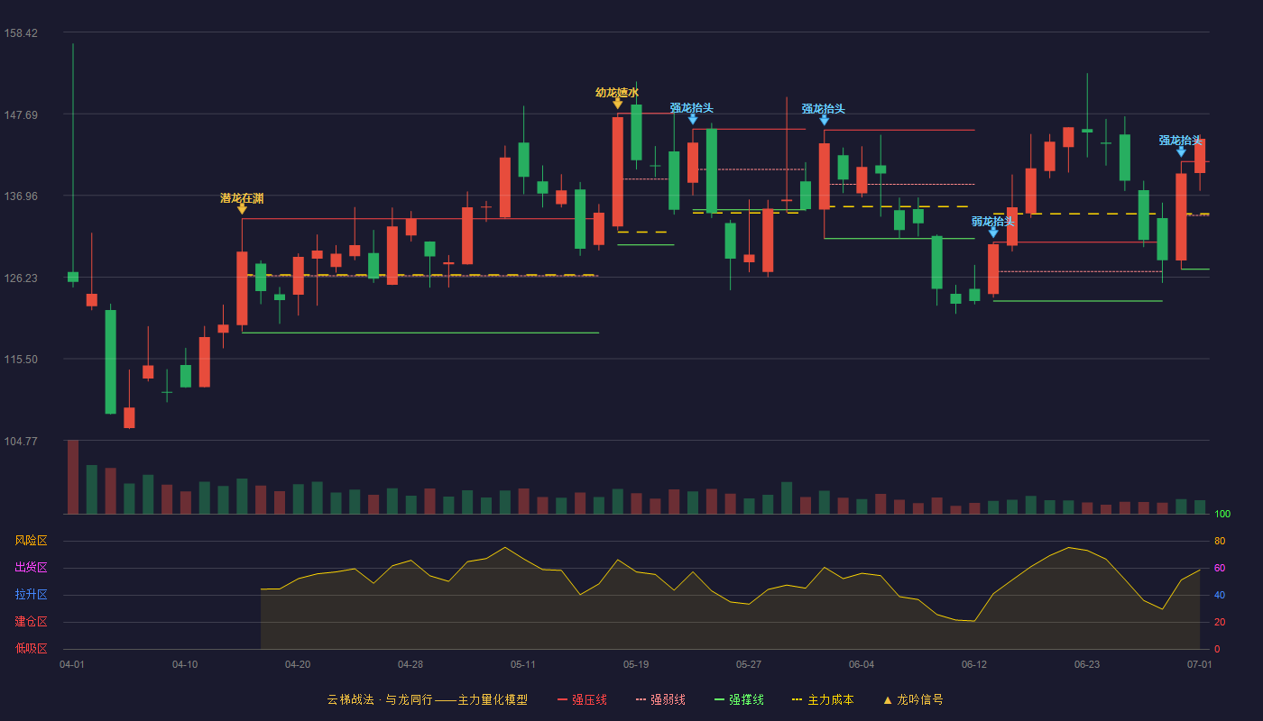 慧谷新材(301683)云梯战法K线图 - 强压线141.41 强弱线134.34 强撑线127.26 加速区